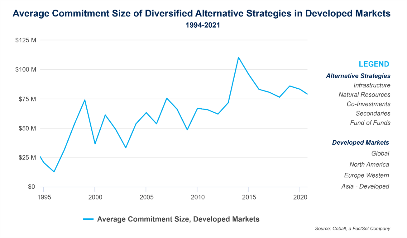 average-commitment-size-of-diversified-alternative-strategies-in-developed-markets-1994-to-2021