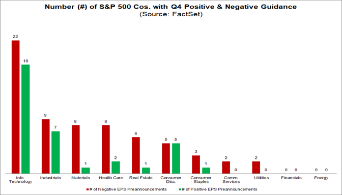 Are More S&P 500 Companies Issuing Negative EPS Guidance Than Average ...