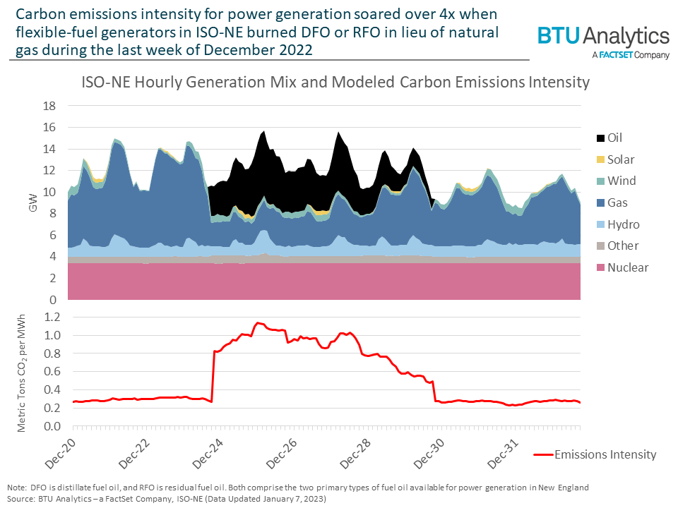 carbon-intensity-for-iso-new-england-power-burn
