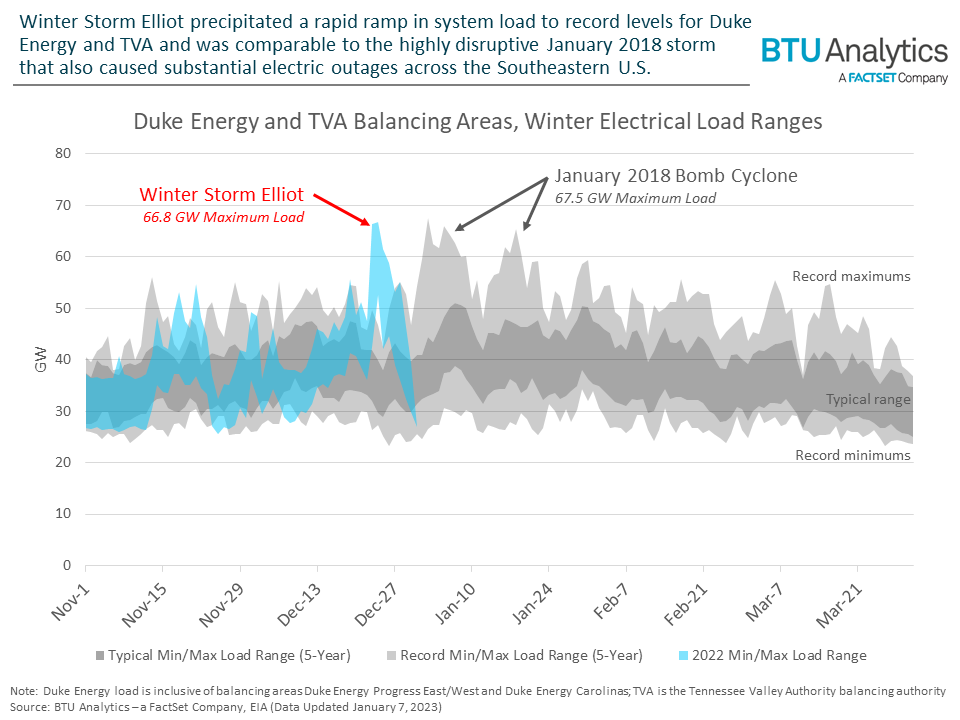 Winter Storm Elliot Squeezes Eastern U.S. Power Grid