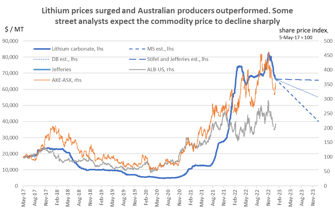 lithium-prices-surged-and-australian-producers-outperformed-some-street-analysts-expected-the-commodity-price-to-decline-sharply