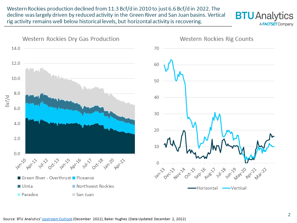 western-rockies-dry-gas-production-and-rig-counts
