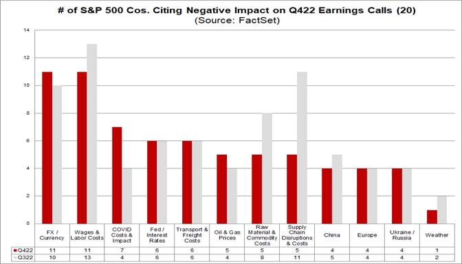 number-of-sp-500-companies-citing-negative-impact-of-q4-2022-earnings-calls-20