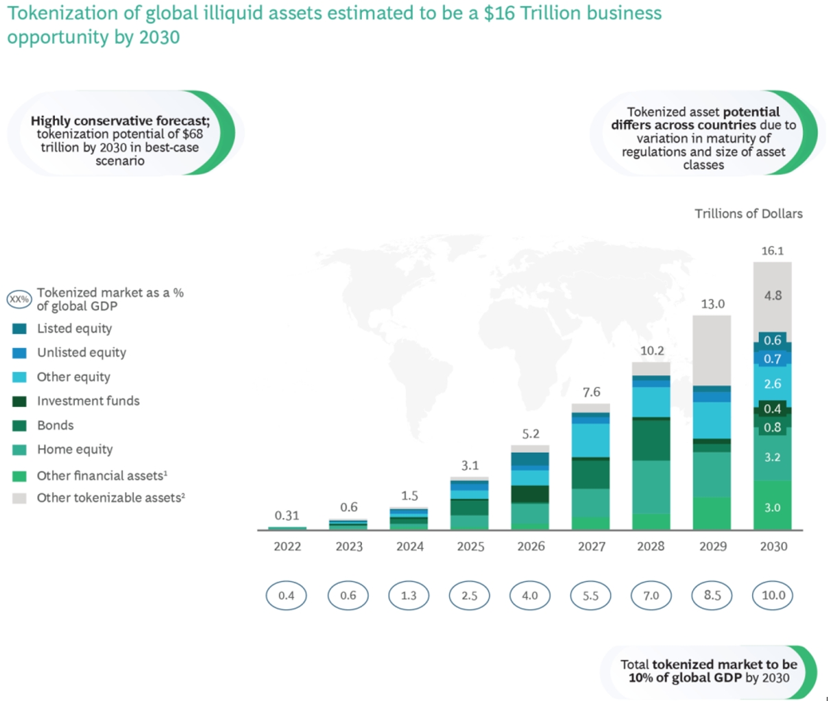 tokenization-of-global-illiquid-assets-estimated-to-be-a-16-trillion-dollar-business-opportunity-by-2023