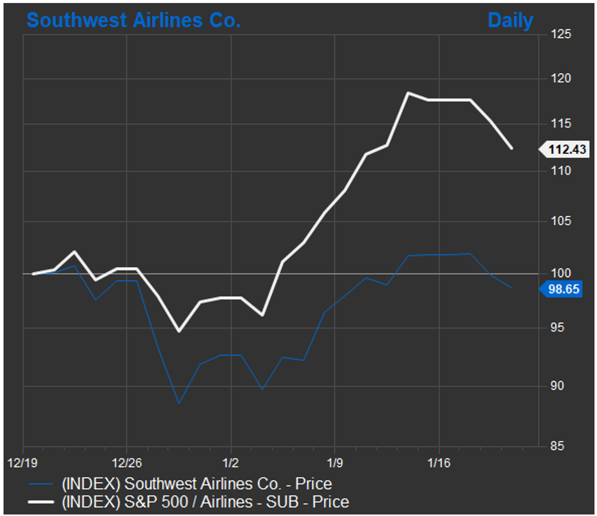 figure-1-southwest-airlines-share-price-indexed-compared-to-sp-500-airlines-index-source-factset