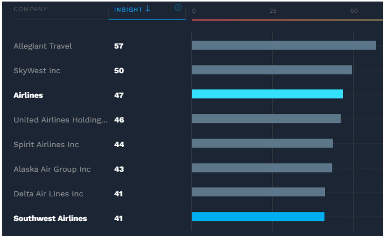 figure-3-truvalue-labs-adjusted-insight-score-for-labor-practices-category-level-for-selected-airlines-source-factset