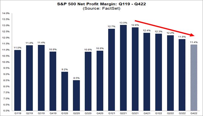01-sp-500-net-profit-margin-q1-2019-q4-2022