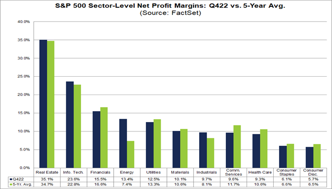 03-sp-500-sector-level-net-profit-margins-q4-2022-vs-5-year-average