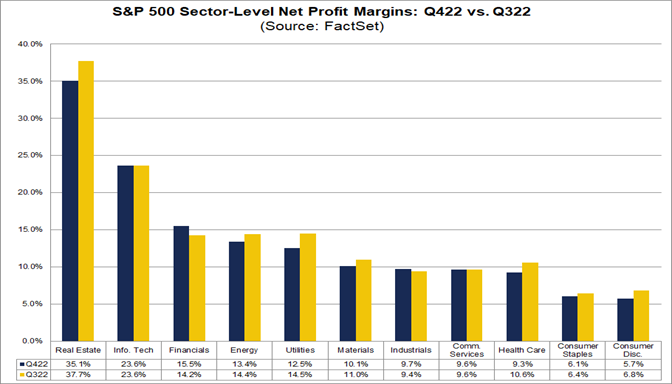04-sp-500-sector-level-net-profit-margins-q4-2022-vs-q3-2022