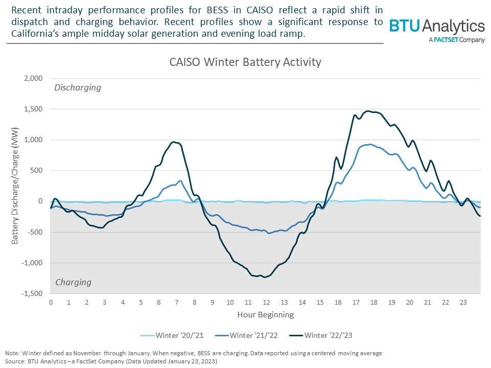 ERCOT Battery Dynamics Set to Follow CAISO Trends