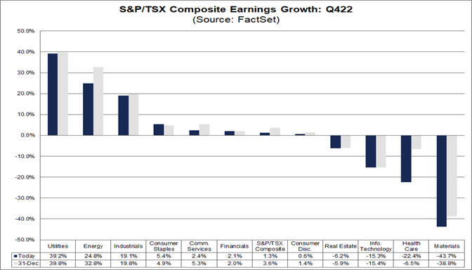 02-sp-tsx-composite-earnings-growth-q422