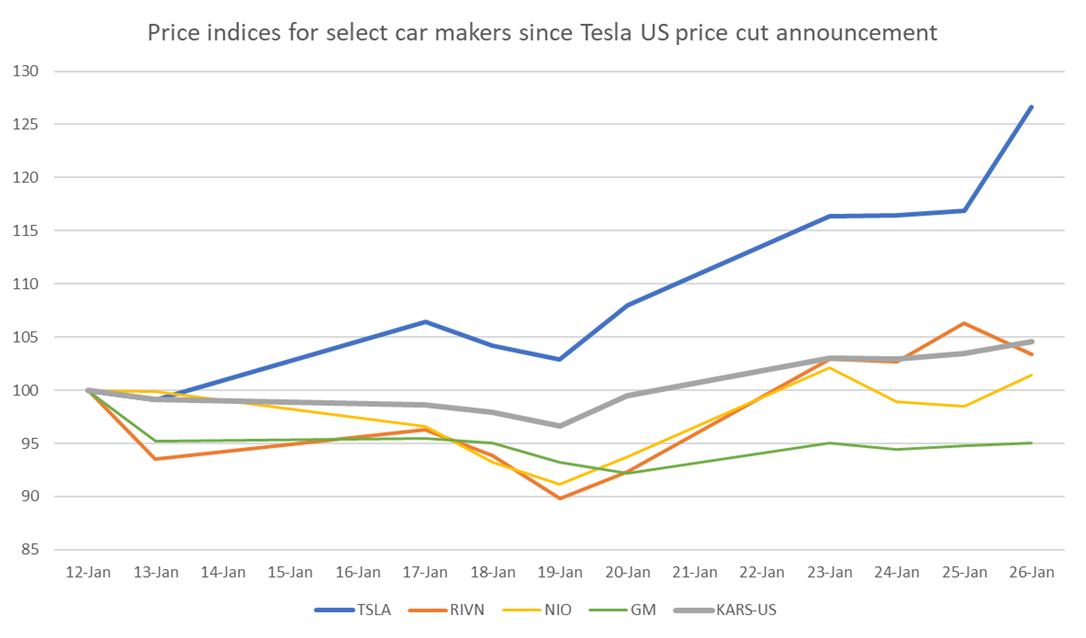 price-indices-for-select-car-makers-since-tesla-us-price-cut-announcements