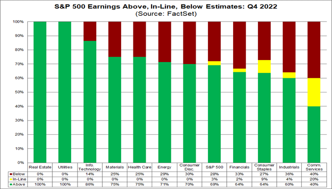 01-sp-500-earnings-agove-in-line-below-estimates-q4-2022
