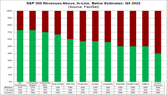 02-sp-500-revenues-above-in-line-below-estimates-q4-2022
