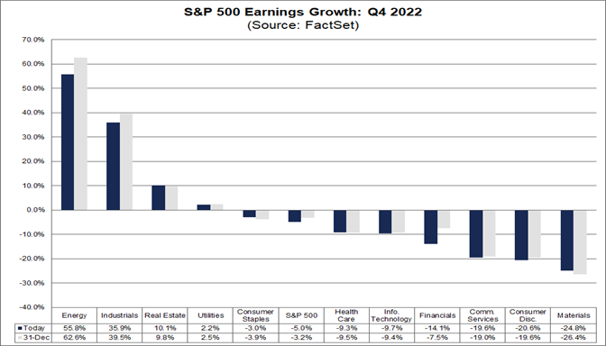 S P 500 Earnings Season Update: January 27 2023
