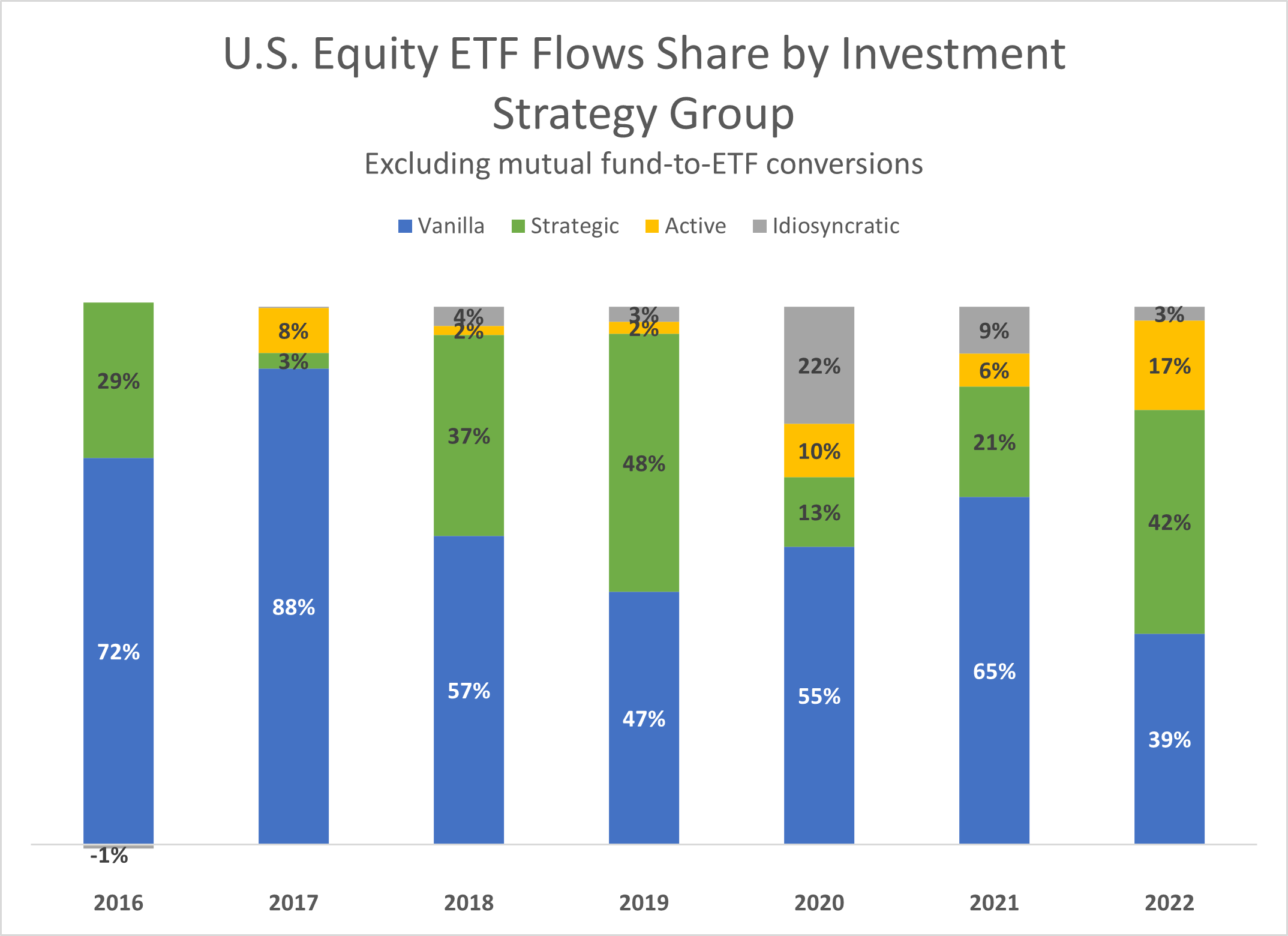 02-us-etf-flows-share-by-investment-strategy-group