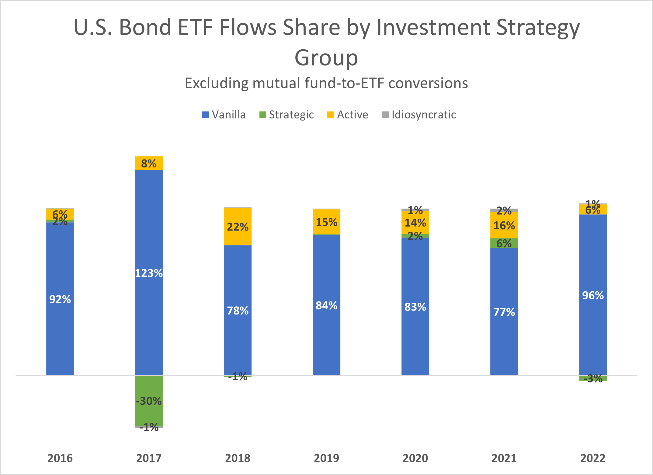 04-us-bond-etf-flows-share-by-investment-strategy-group