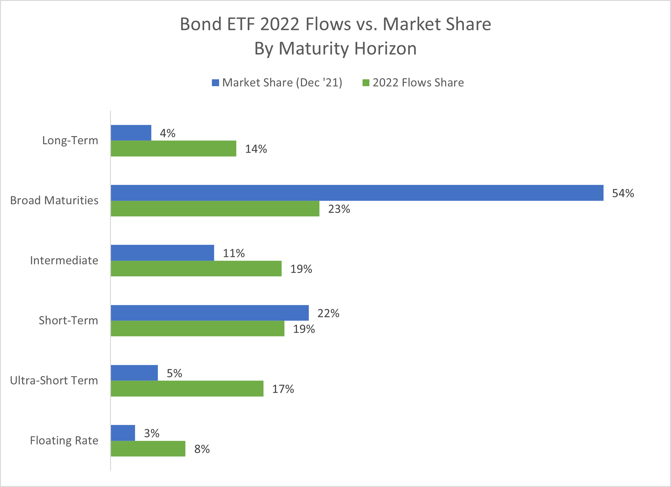 05-bond-etf-2022-flows-versus-market-share-by-maturity-horizon