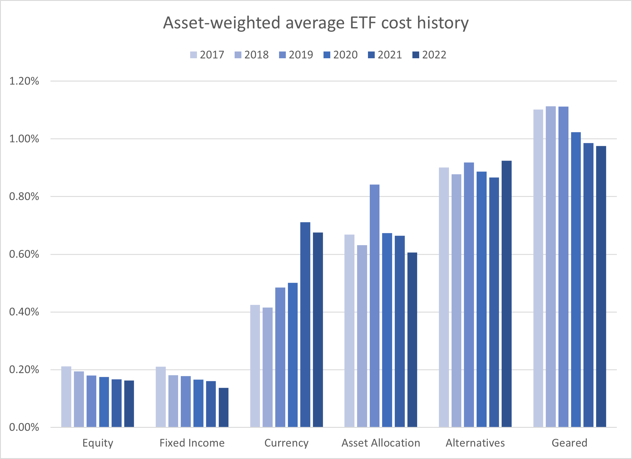 06-asset-weighted-average-etf-cost-history