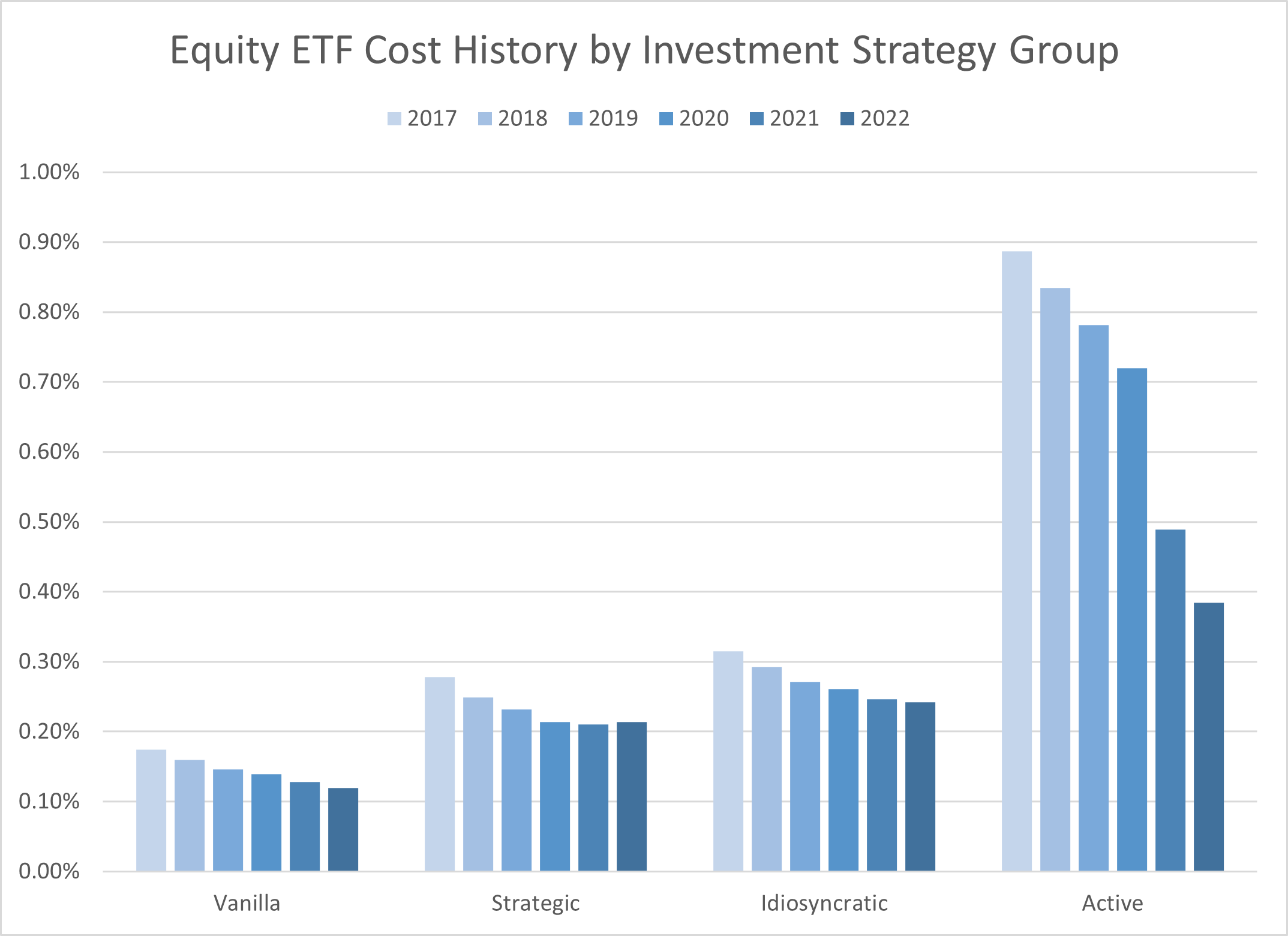 07-equity-etf-cost-history-by-investment-strategy-group