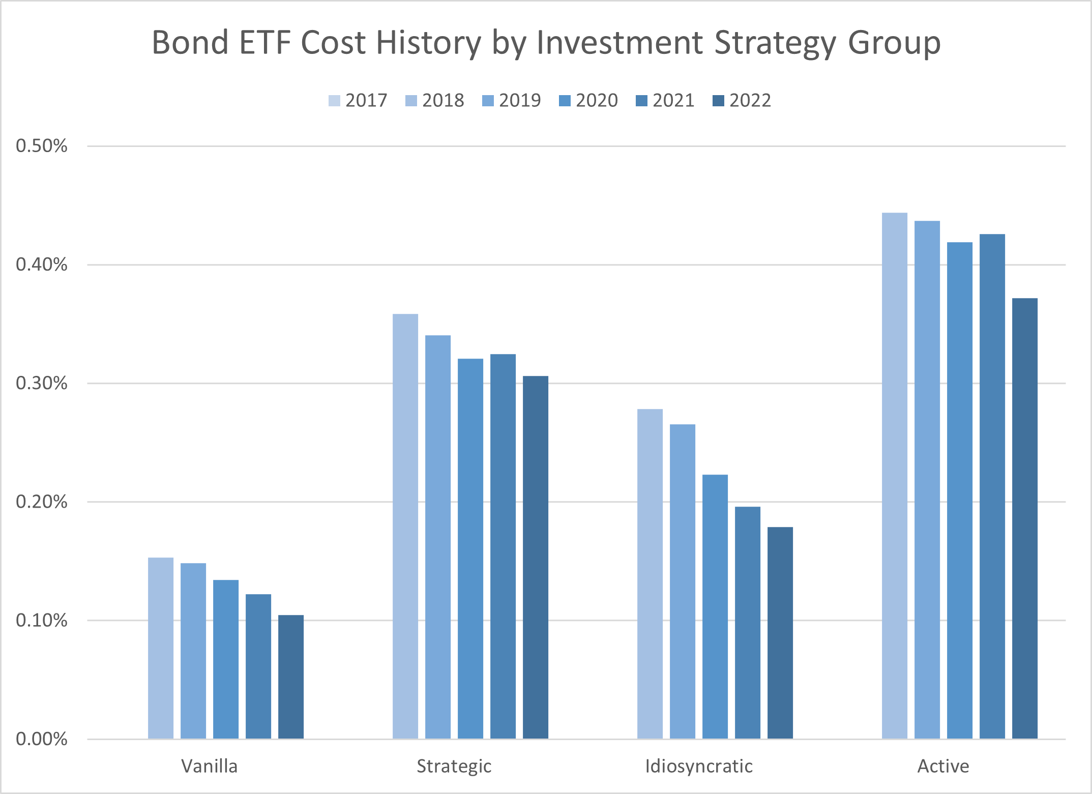 08-bond-etf-cost-history-by-investment-strategy-group