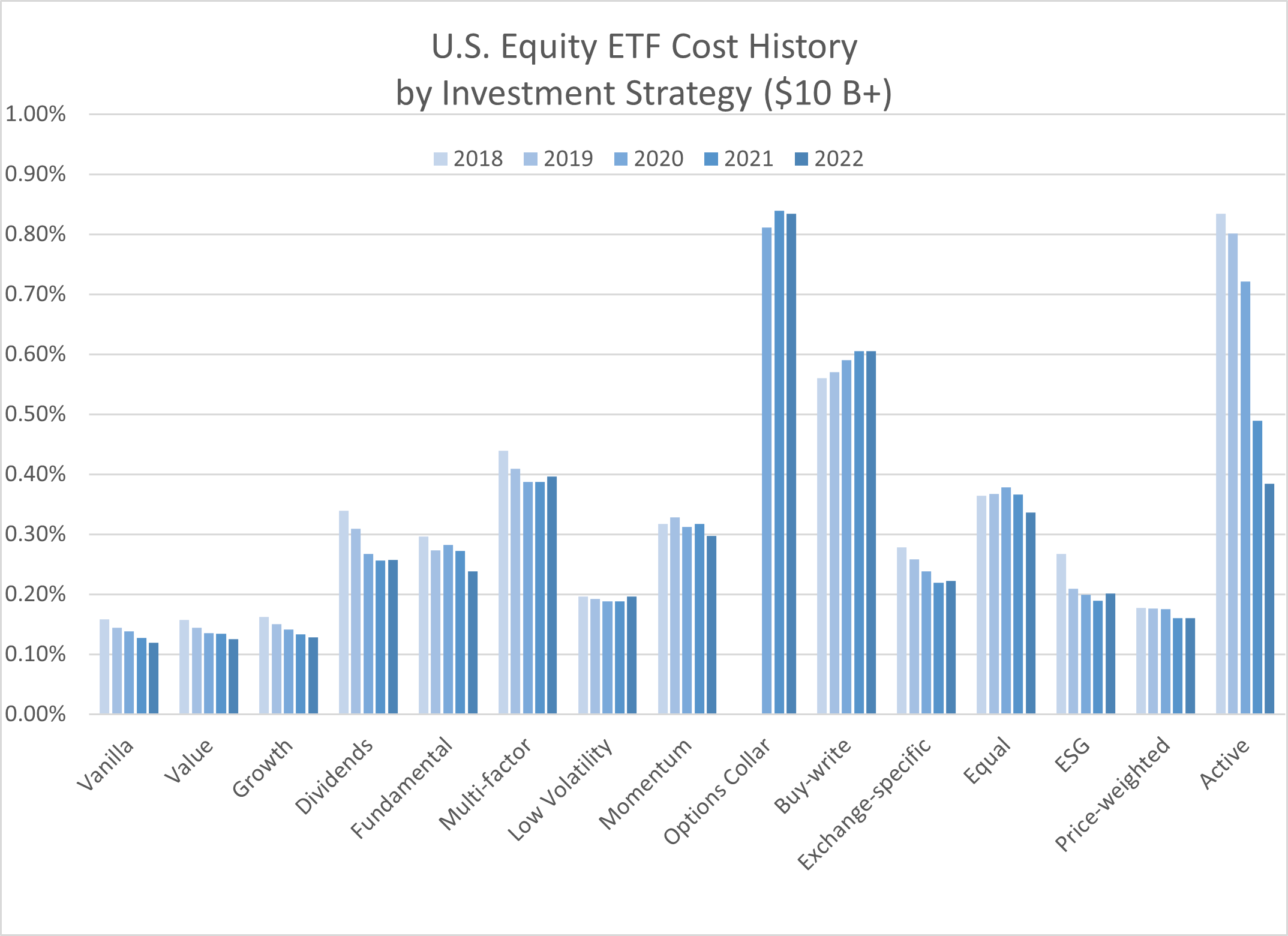 09-us-equity-etf-cost-history-by-investment-strategy-10-billion-dollars-plus