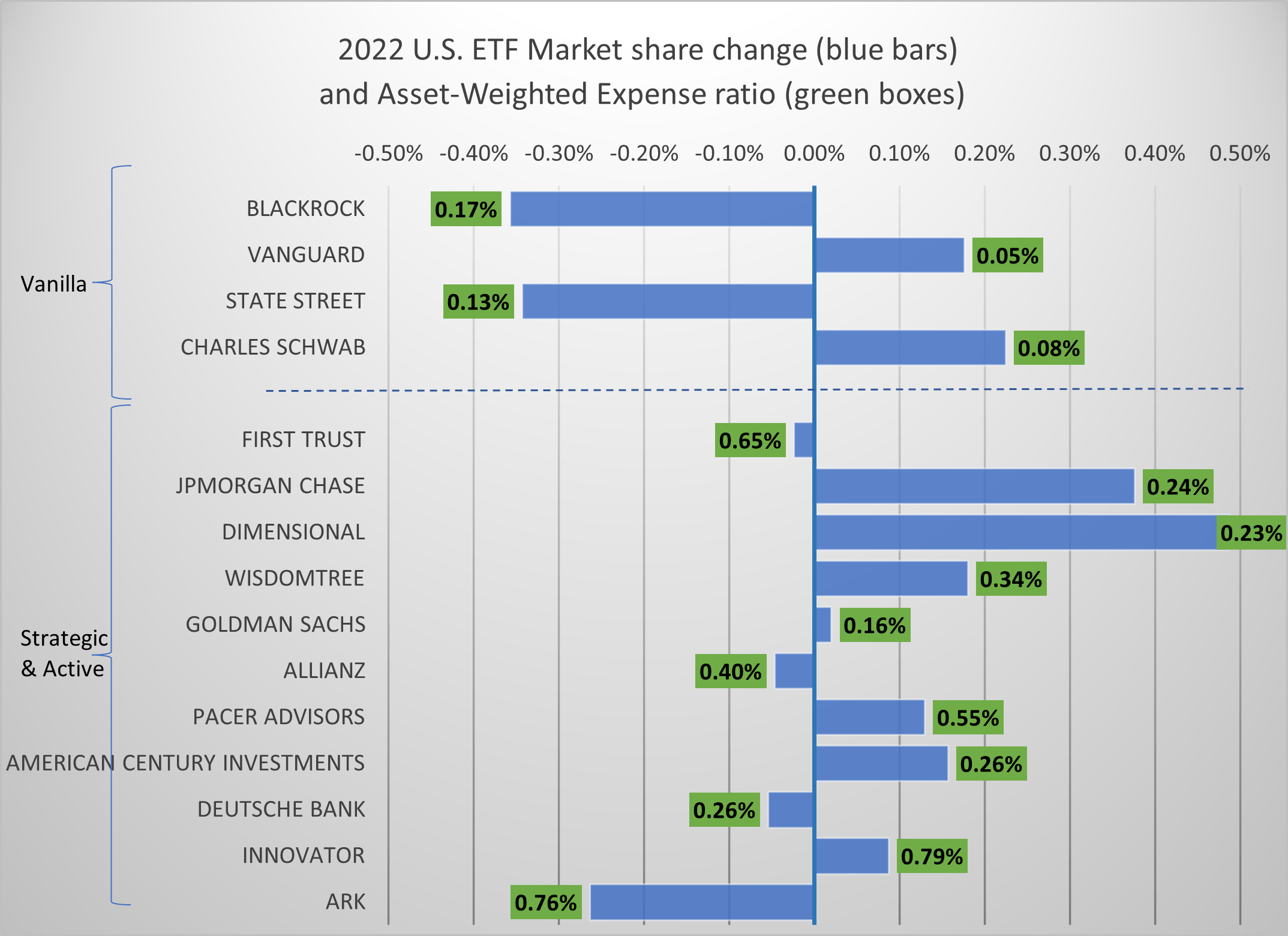 10-2022-us-etf-market-share-change-blue-bars-and-asset-weighted-expense-ratio-green-boxes