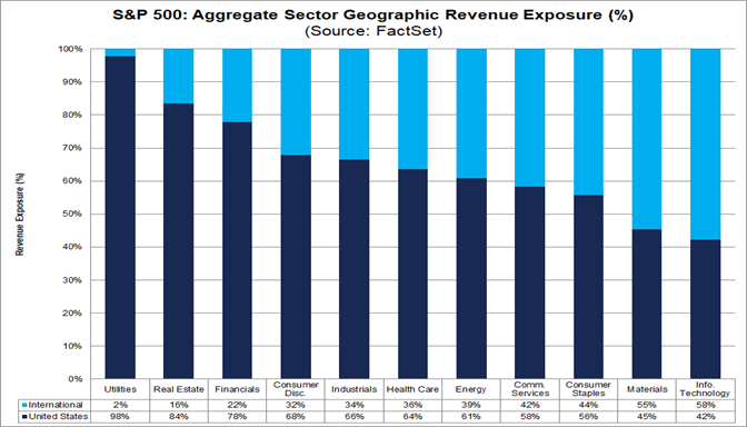04-sp-500-aggregate-sector-geographic-revenue-exposure-percent