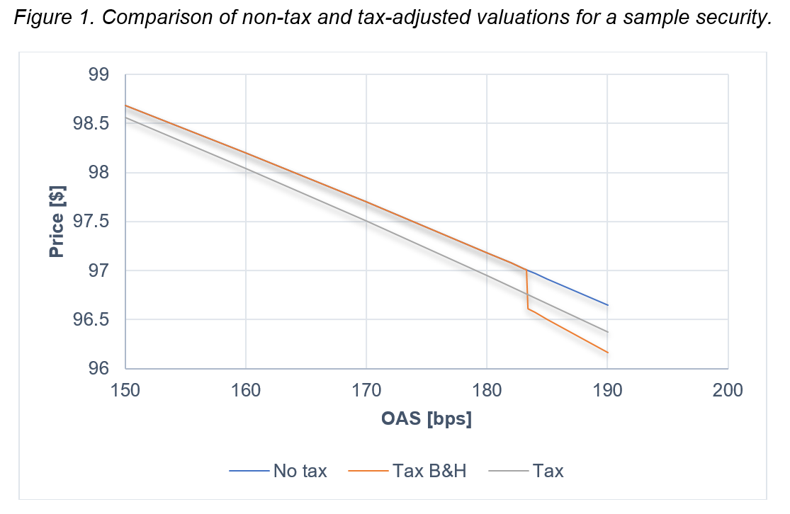 02-figure-1-comparison-of-non-tax-and-tax-adjusted-valuations-for-a-sample-security