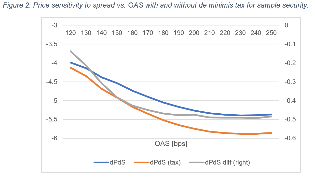 03-figure-2-price-sensitivity-to-spread-versus-oas-with-and-without-de-minimis-tax-for-sample-security