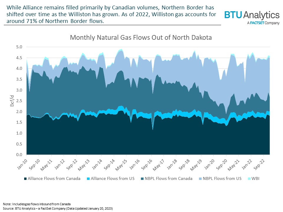 monthly-natural-gas-flows-from-north-dakota