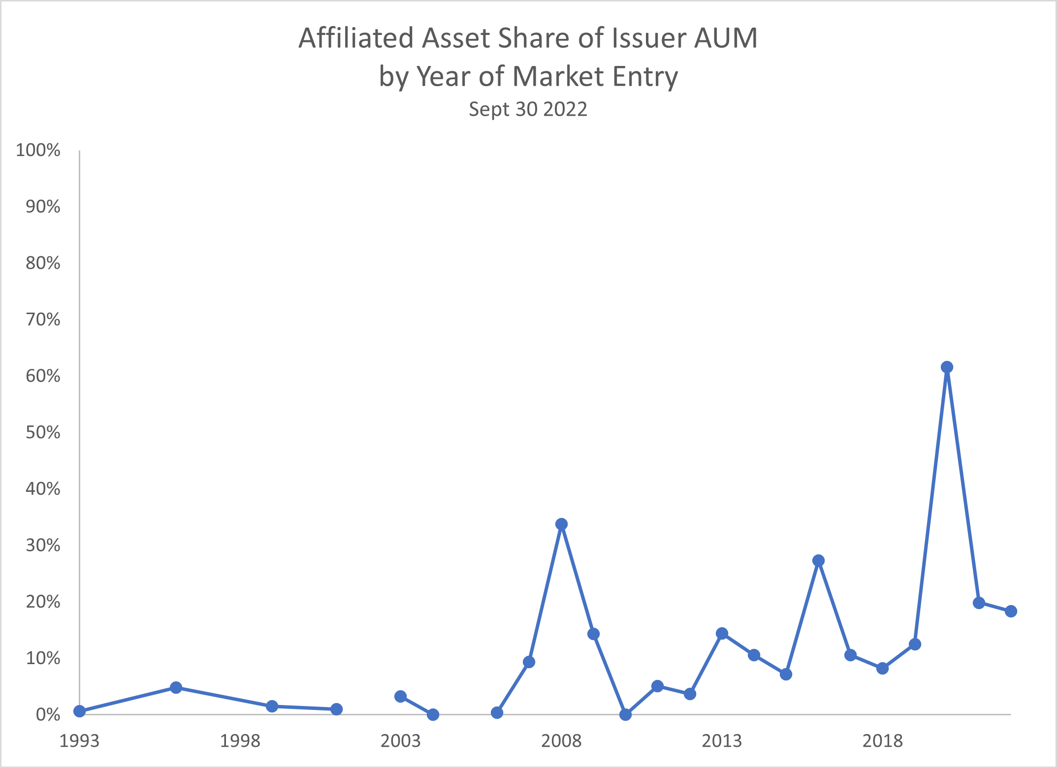 04-Issuer's Related Asset Share -Aum-Market Entry by Year-