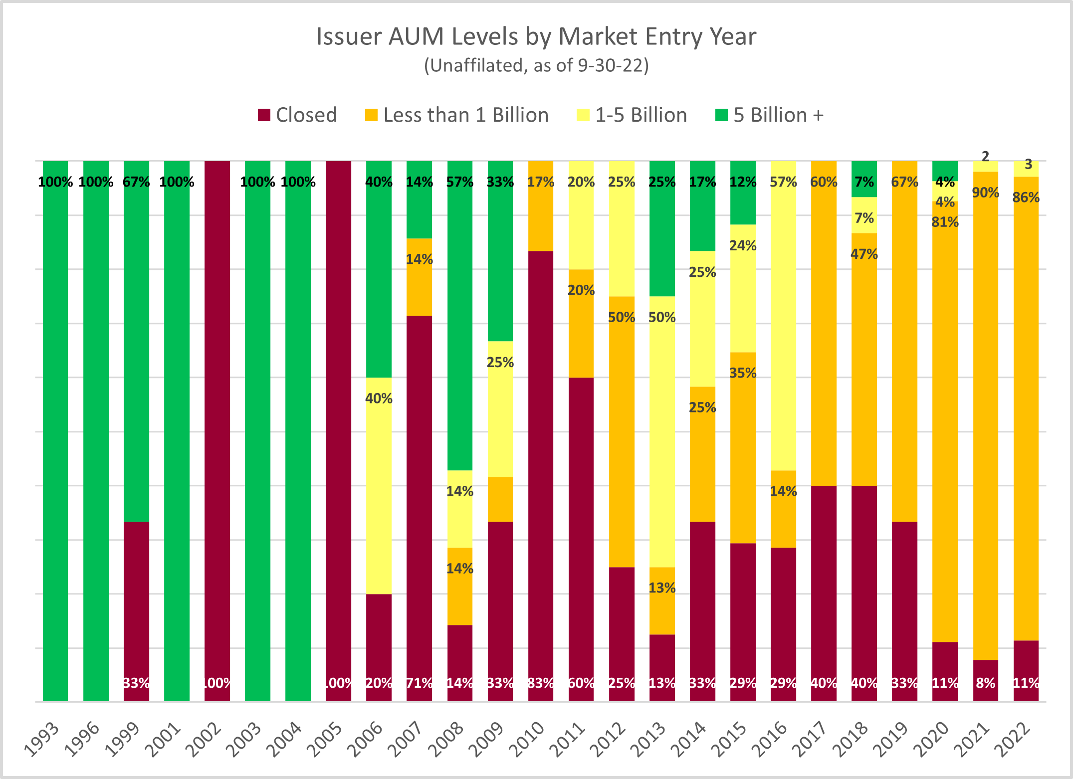 07-Issuers-Aum-Levels-By Year of Market Entry
