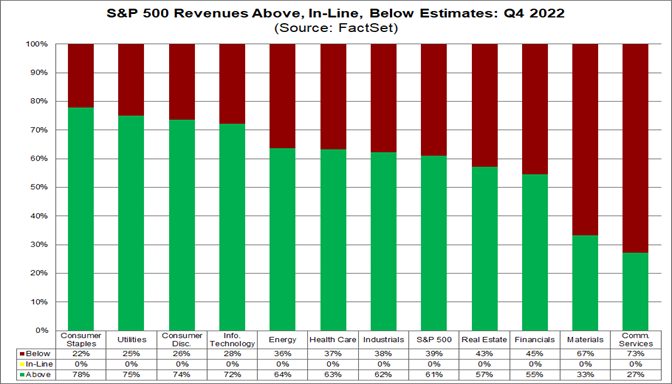 02-sp-500-revenue-above-in-line-below-estimates-q4-2022