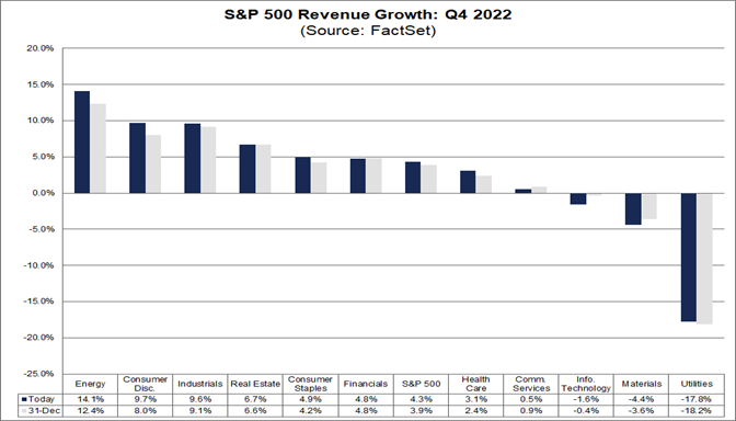 04-sp-500-revenue-growth-q4-2022