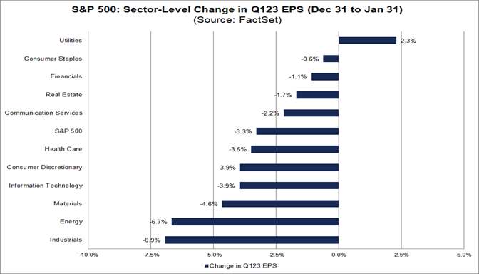 03-sp-500-sector-level-change-in-q1-2023-eps-december-31-to-january-31