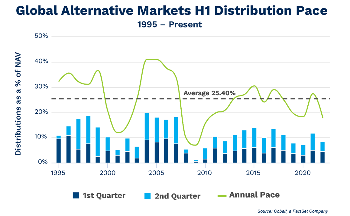 global-alternative-markets-h1-distribution-pace-1995-to-present