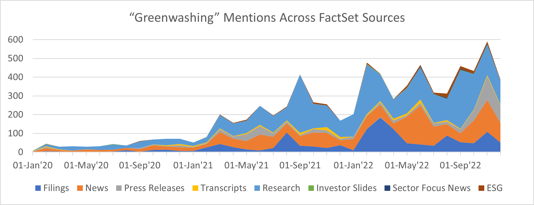 04-greenwashing-mentions-across-factset-sources
