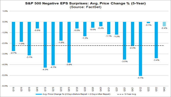 02-sp-500-negative-eps-surprises-average-price-change-percent-5-year