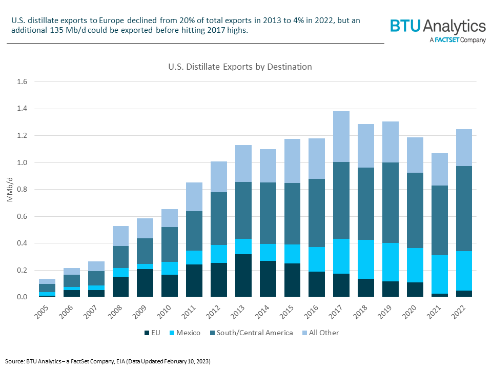 EU Product Ban May Pressure U.S. Distillate Inventories