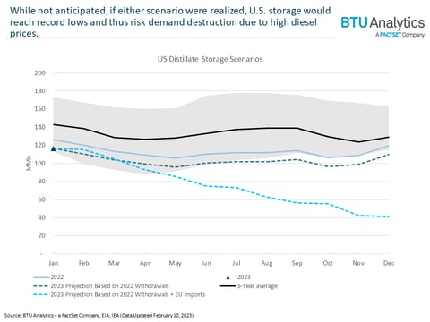 EU Product Ban May Pressure U.S. Distillate Inventories