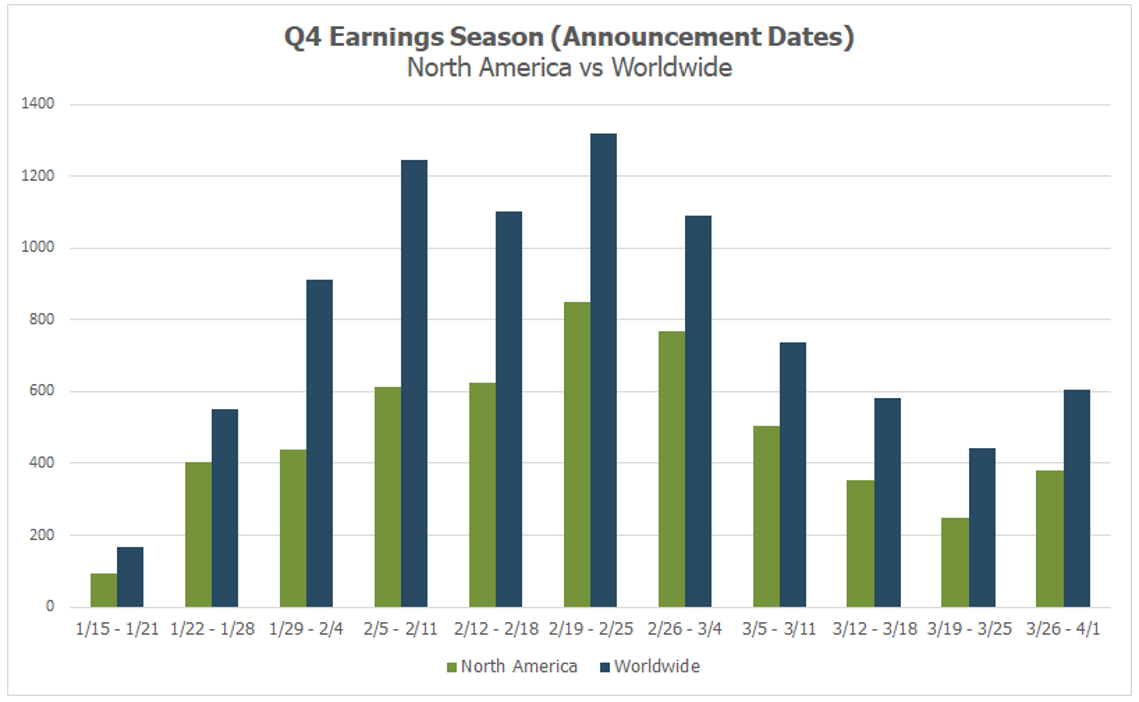 q4-earnings-season-accouncement-dates-north-america-versus-worldwide