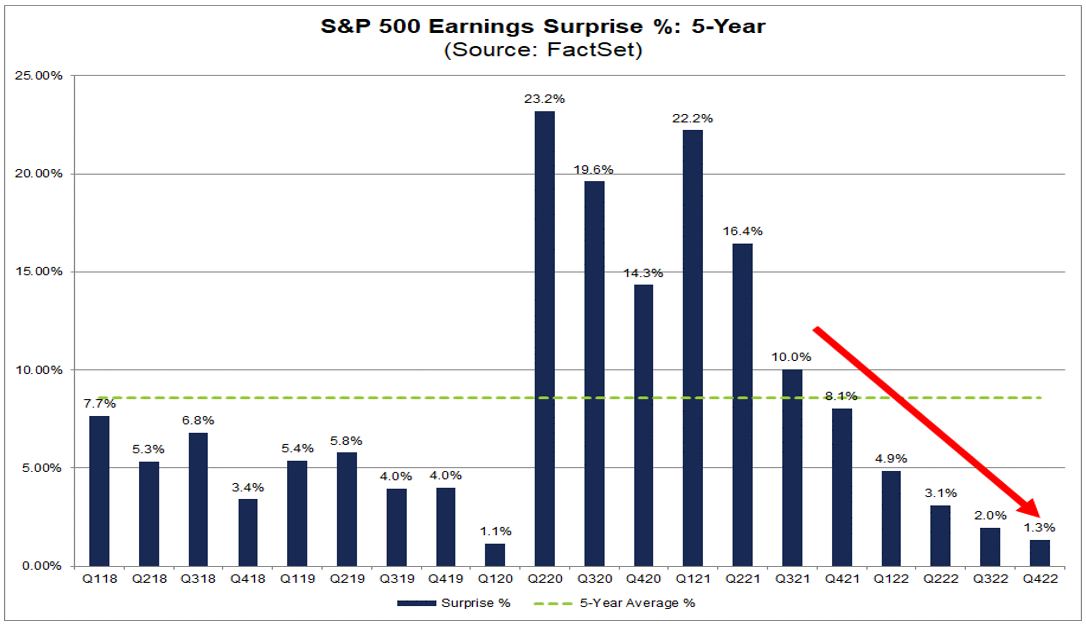 S&P 500 Companies Are Reporting Smaller EPS Surprises for 7th Straight ...