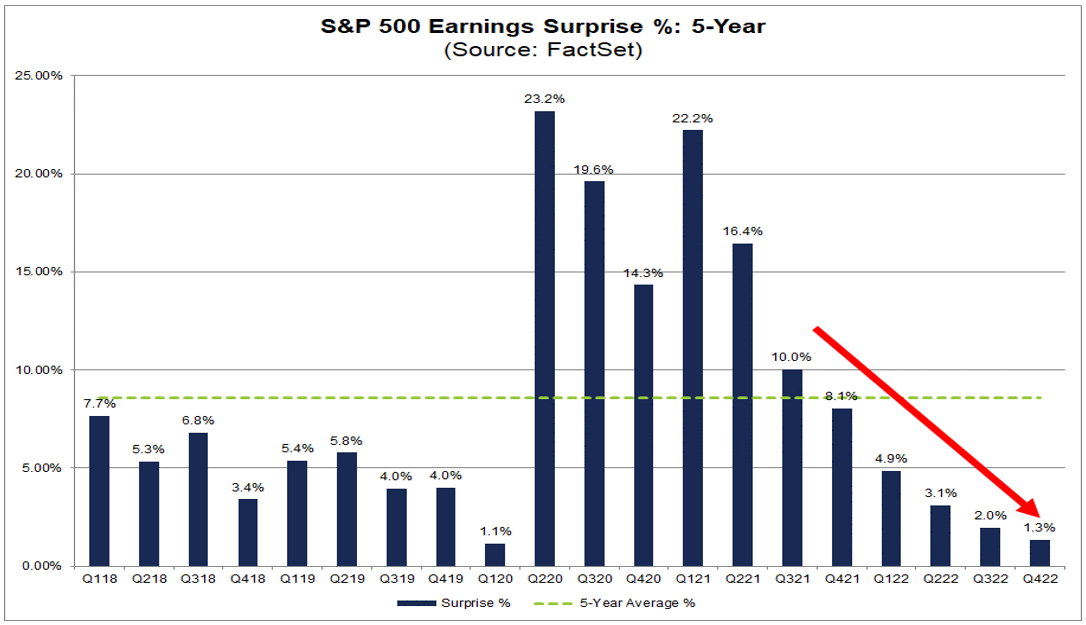 01-sp-500-earnings-surprise-percent-5-year