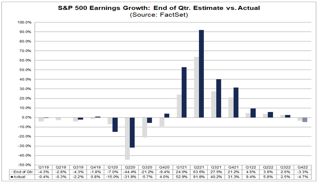 S&P 500 Companies Are Reporting Smaller EPS Surprises for 7th Straight ...