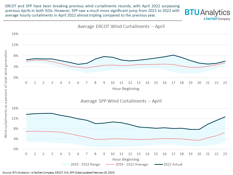 Wind and Solar Curtailments on the Rise