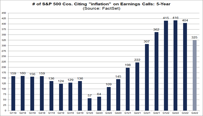 Are Fewer S&P 500 Companies Concerned About Inflation?