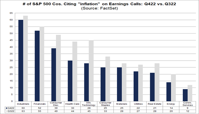 02-number-of-sp-500-companies-citing-inflation-on-earnings-calls-q4-2022-versus-q3-2022