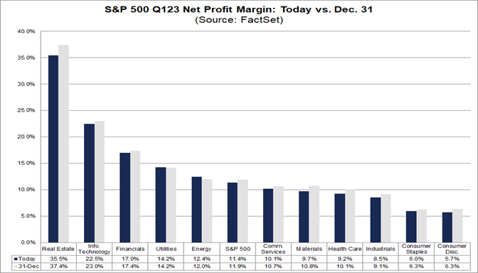 03-sp-500-q1-2023-net-profit-margin-today-versus-december-31