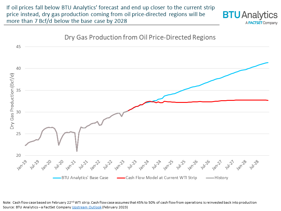 dry-gas-production-from-oil-driven-regions-forecasts